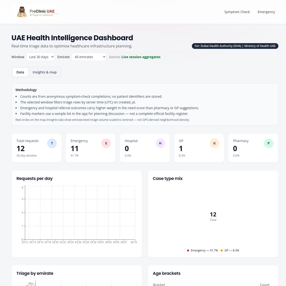 Government Dashboard